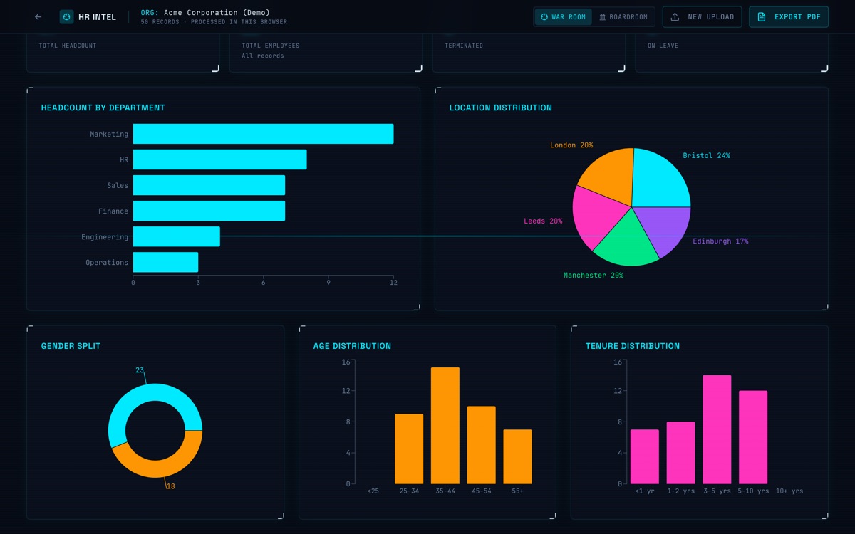 The HR Intel dashboard: headcount, location, gender, age and tenure charts on a dark display.